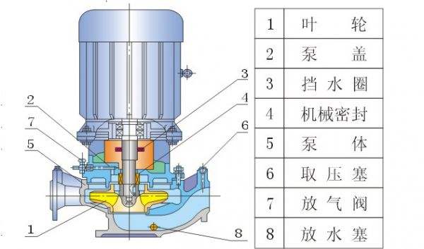 離心泵結(jié)構(gòu)圖及各部件名稱分別是什么？